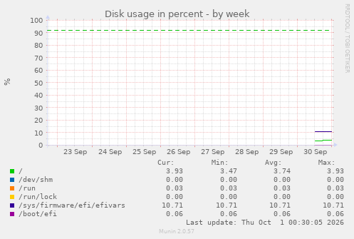 Disk usage in percent