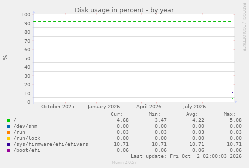 yearly graph