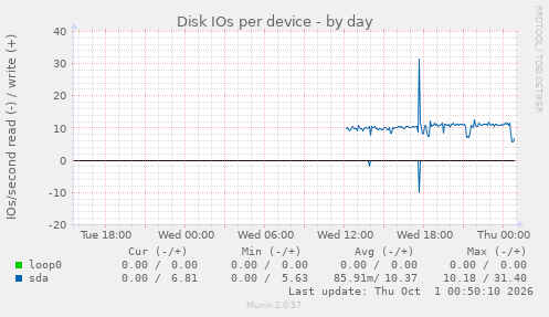 Disk IOs per device