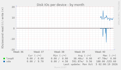 Disk IOs per device