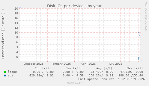 Disk IOs per device