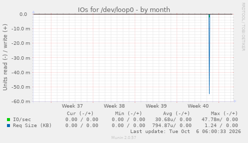 IOs for /dev/loop0