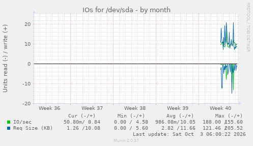 monthly graph