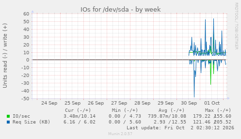 IOs for /dev/sda