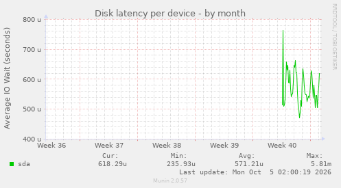 Disk latency per device