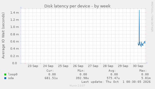 Disk latency per device