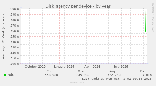 Disk latency per device