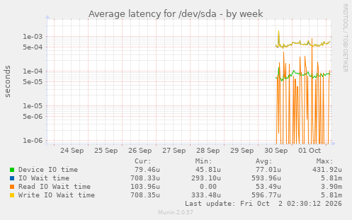 Average latency for /dev/sda
