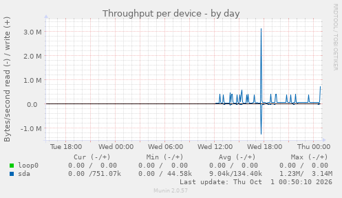 Throughput per device
