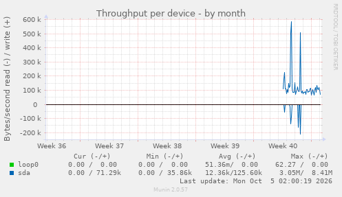 Throughput per device