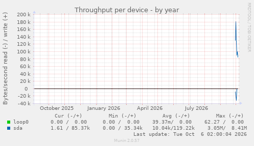 Throughput per device
