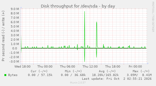 Disk throughput for /dev/sda