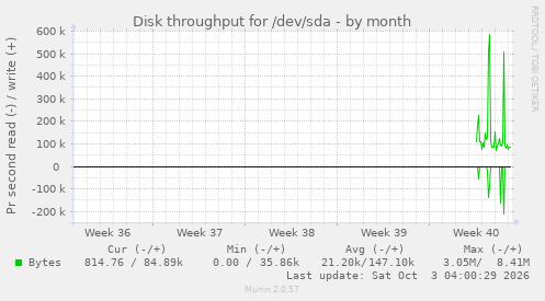monthly graph
