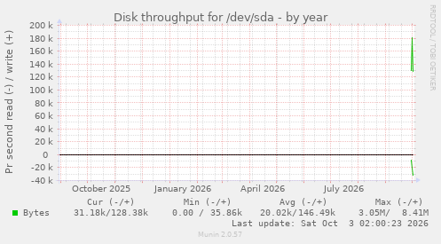 yearly graph