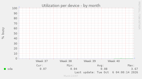 Utilization per device