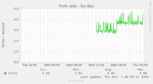 Fork rate