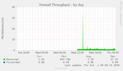Firewall Throughput
