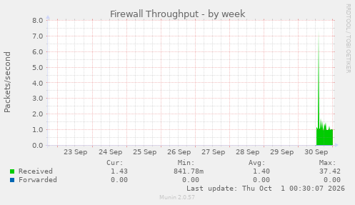 Firewall Throughput