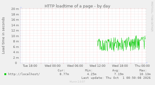 HTTP loadtime of a page