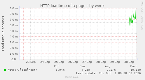 HTTP loadtime of a page
