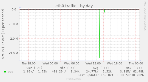 eth0 traffic