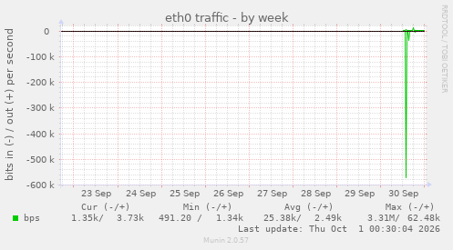 eth0 traffic