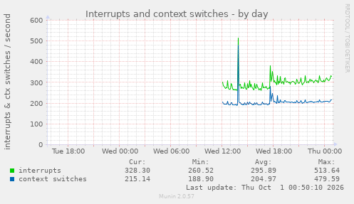 Interrupts and context switches