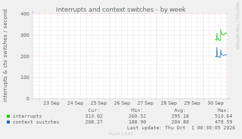 Interrupts and context switches