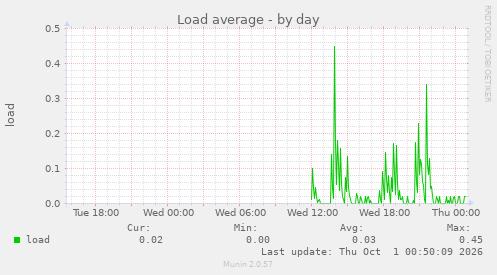 Load average