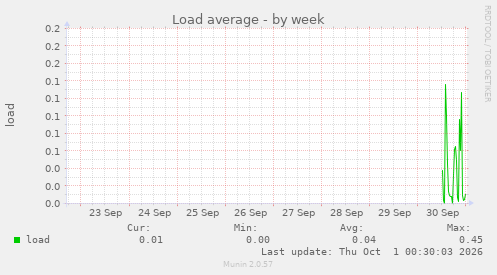 Load average