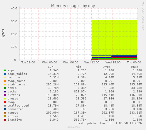 Memory usage