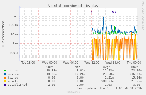 Netstat, combined