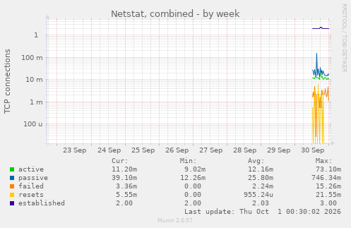 Netstat, combined