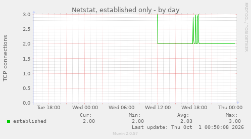 Netstat, established only