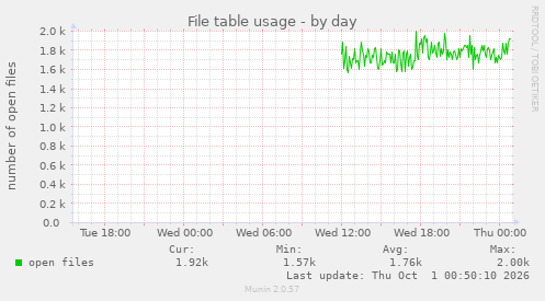 File table usage