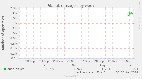 File table usage