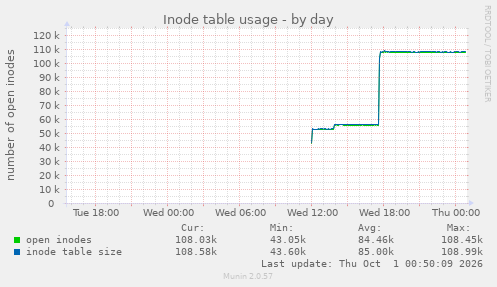 Inode table usage