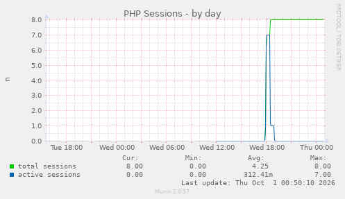 PHP Sessions