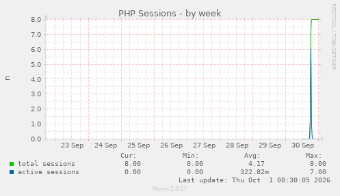 PHP Sessions