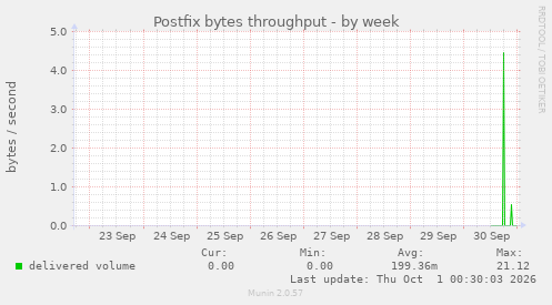 Postfix bytes throughput