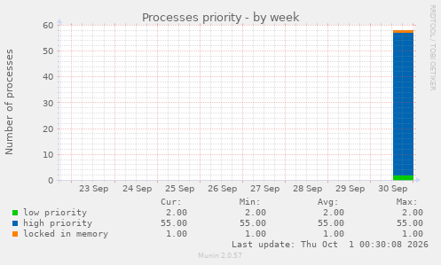 Processes priority