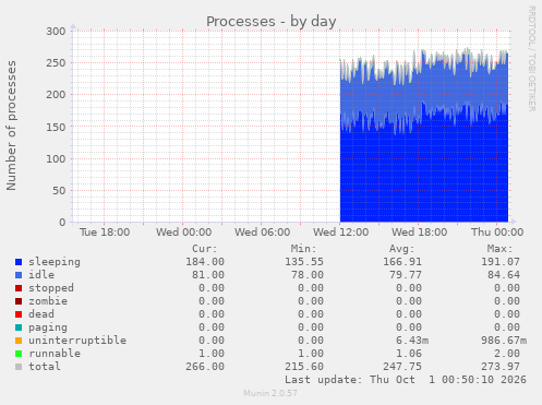 Processes