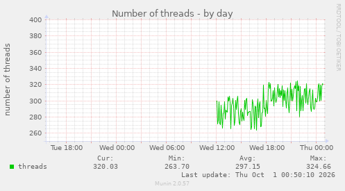 Number of threads