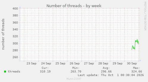 Number of threads