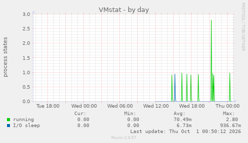 VMstat