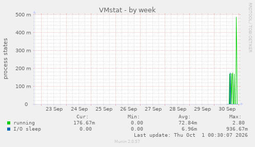 VMstat