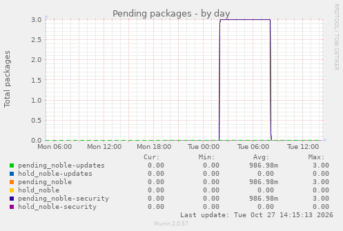 Pending packages
