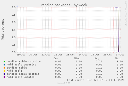 Pending packages