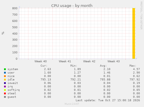 monthly graph