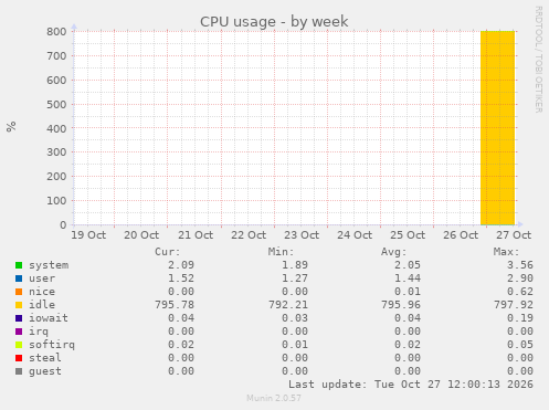 CPU usage
